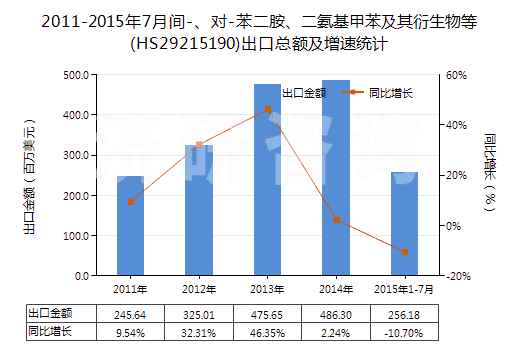 2011-2015年7月間-、對-苯二胺、二氨基甲苯及其衍生物等(HS29215190)出口總額及增速統(tǒng)計